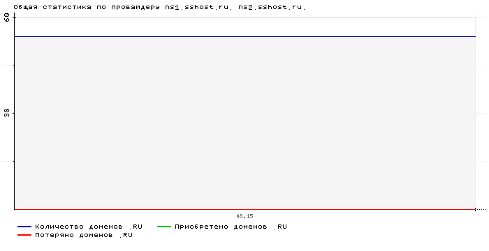    ns1.sshost.ru. ns2.sshost.ru.